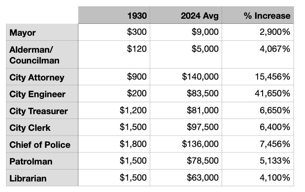1930 Kalispell Ordinances: Annual Salaries chart comparing 2024 and 1930 salaries